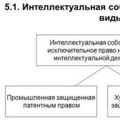 Права на об'єкти інтелектуальної власності